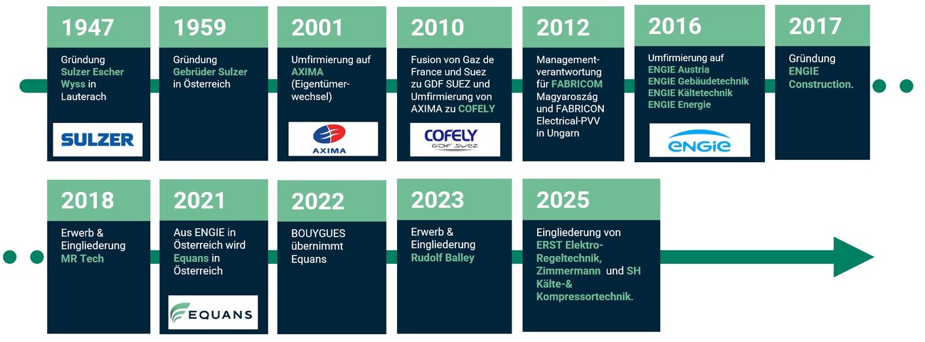 Geschichte von Equans in Österreich. Beginnend 1947 mit der Gründung bis heute